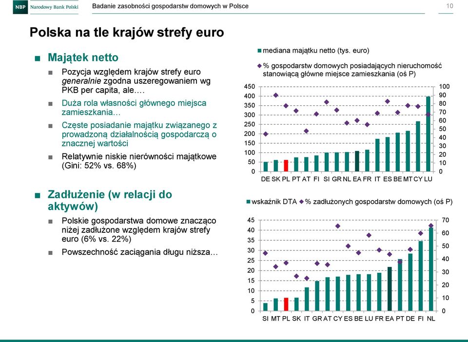 68%) 450 400 350 300 250 200 150 100 50 0 mediana majątku netto (tys.