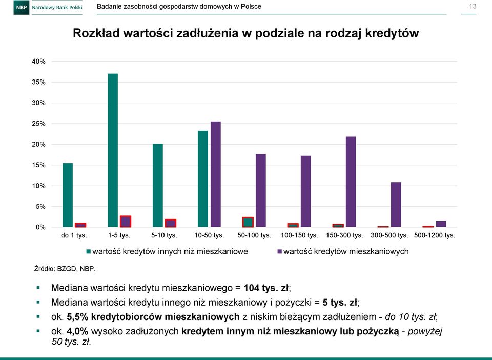 wartość kredytów innych niż mieszkaniowe wartość kredytów mieszkaniowych Źródło: BZGD, NBP. Mediana wartości kredytu mieszkaniowego = 104 tys.