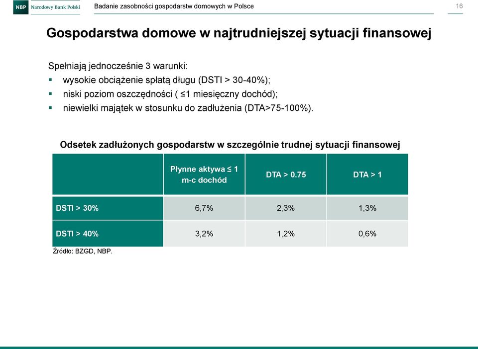 niewielki majątek w stosunku do zadłużenia (DTA>75-100%).