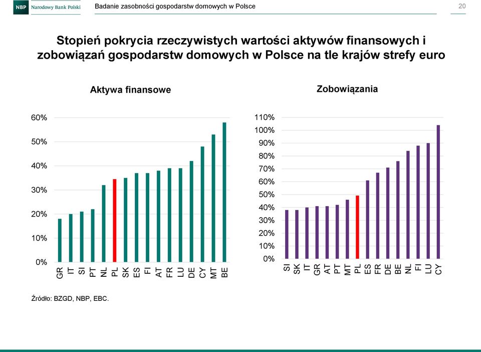 finansowych i zobowiązań gospodarstw domowych w Polsce na tle krajów strefy euro Aktywa finansowe
