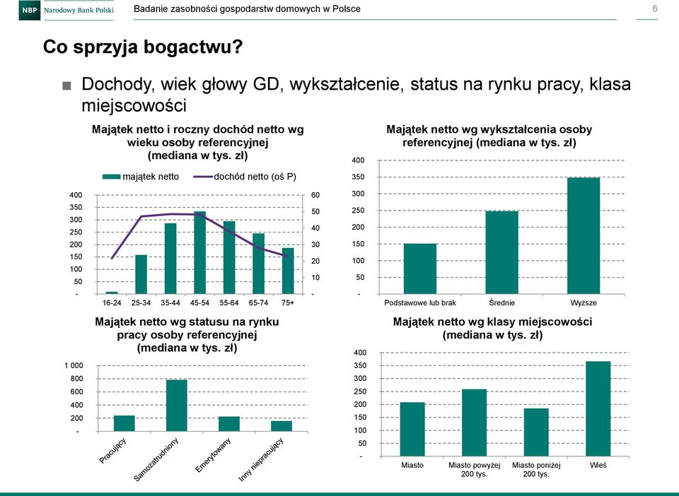 zł) 400 Majątek netto wg wykształcenia osoby referencyjnej (mediana w tys.