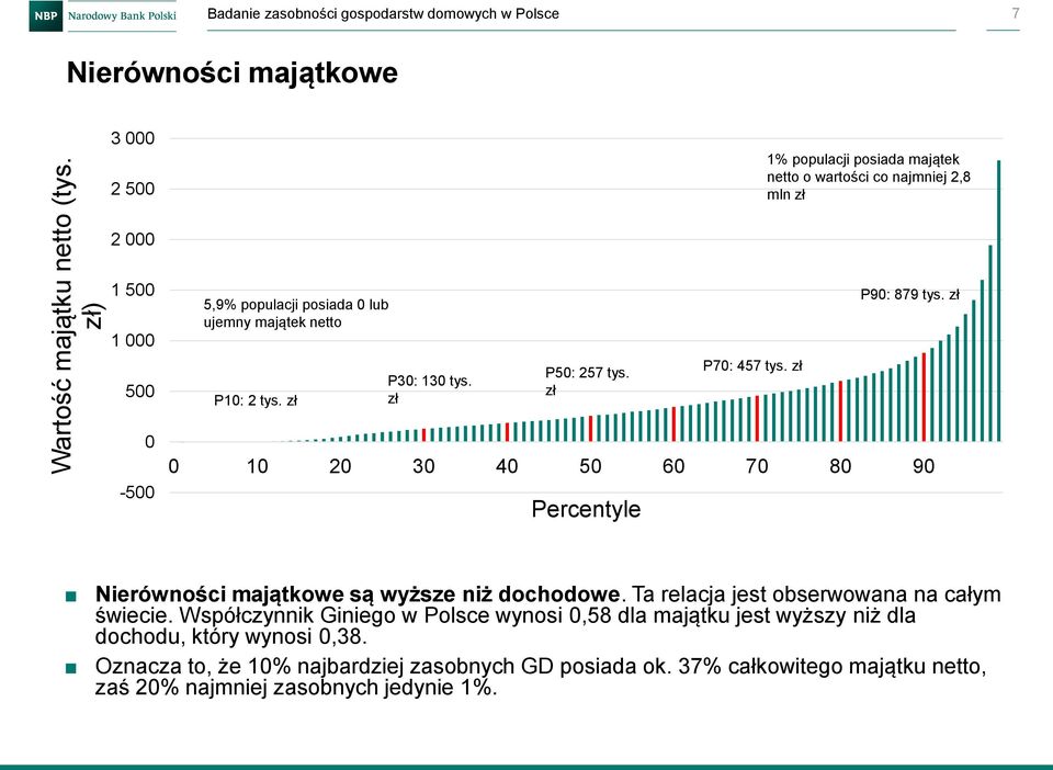 5,9% populacji posiada 0 lub ujemny majątek netto P90: 879 tys. zł 500 P10: 2 tys. zł P30: 130 tys. zł P50: 257 tys. zł P70: 457 tys.