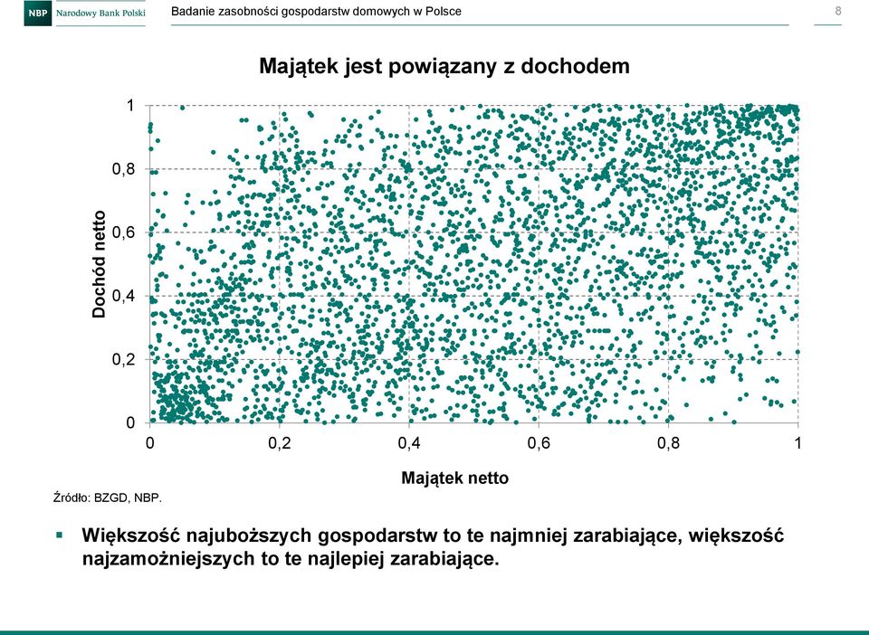 Źródło: BZGD, NBP.