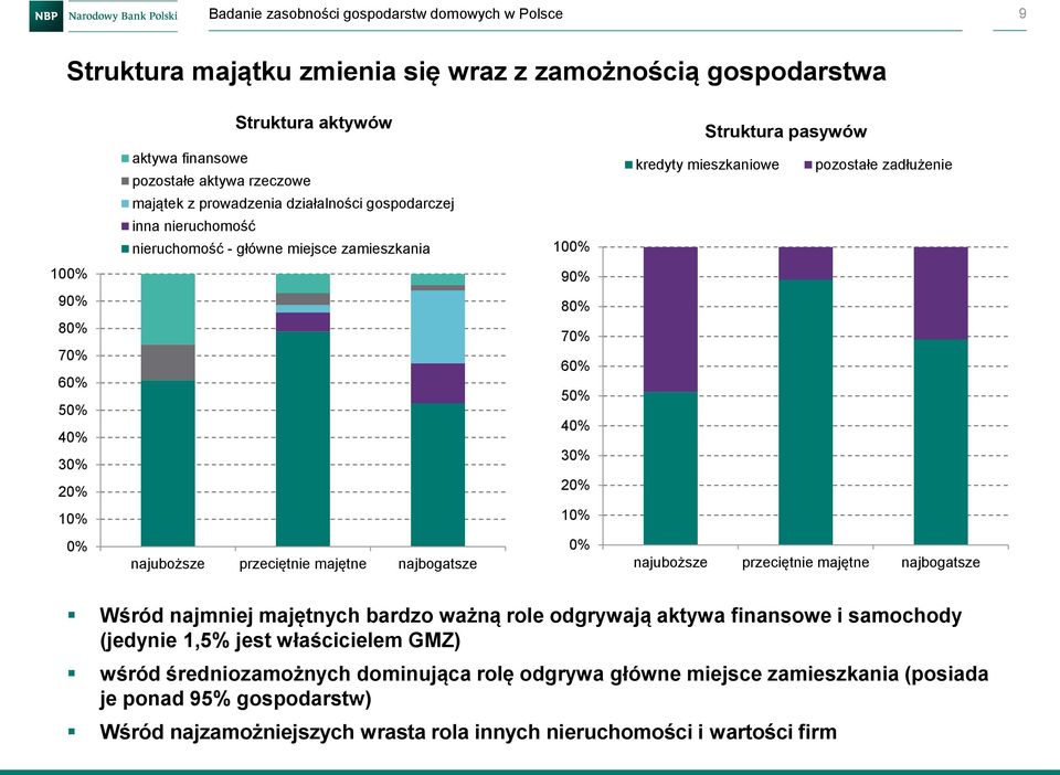 60% 50% 40% 30% 20% 10% 10% 0% najuboższe przeciętnie majętne najbogatsze 0% najuboższe przeciętnie majętne najbogatsze Wśród najmniej majętnych bardzo ważną role odgrywają aktywa finansowe i