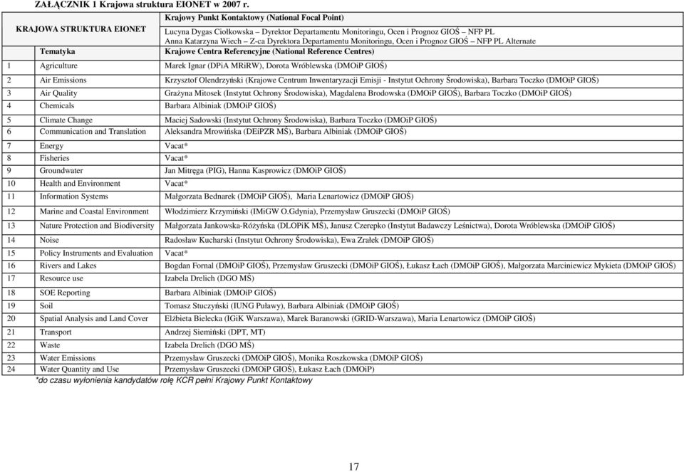 Dyrektora Departamentu Monitoringu, Ocen i Prognoz GIOŚ NFP PL Alternate Krajowe Centra Referencyjne (National Reference Centres) 1 Agriculture Marek Ignar (DPiA MRiRW), Dorota Wróblewska (DMOiP