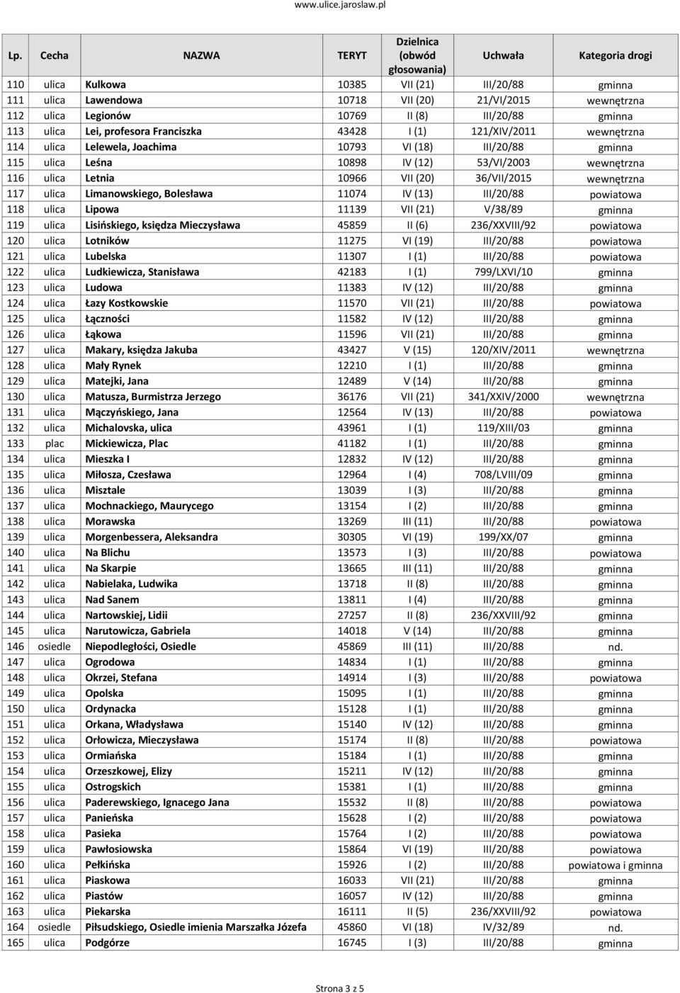 ulica Limanowskiego, Bolesława 11074 IV (13) III/20/88 powiatowa 118 ulica Lipowa 11139 VII (21) V/38/89 gminna 119 ulica Lisińskiego, księdza Mieczysława 45859 II (6) 236/XXVIII/92 powiatowa 120