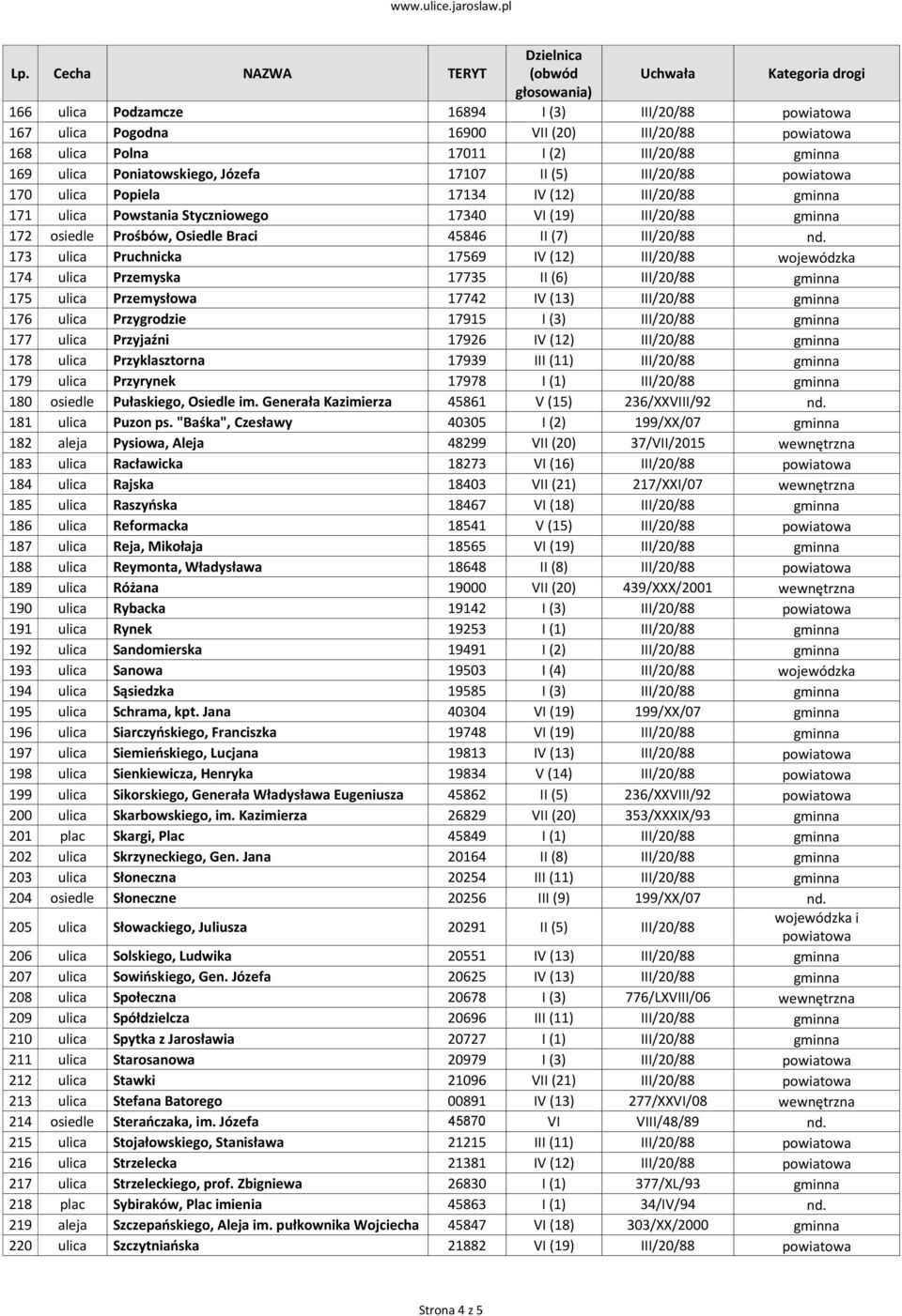 173 ulica Pruchnicka 17569 IV (12) III/20/88 wojewódzka 174 ulica Przemyska 17735 II (6) III/20/88 gminna 175 ulica Przemysłowa 17742 IV (13) III/20/88 gminna 176 ulica Przygrodzie 17915 I (3)