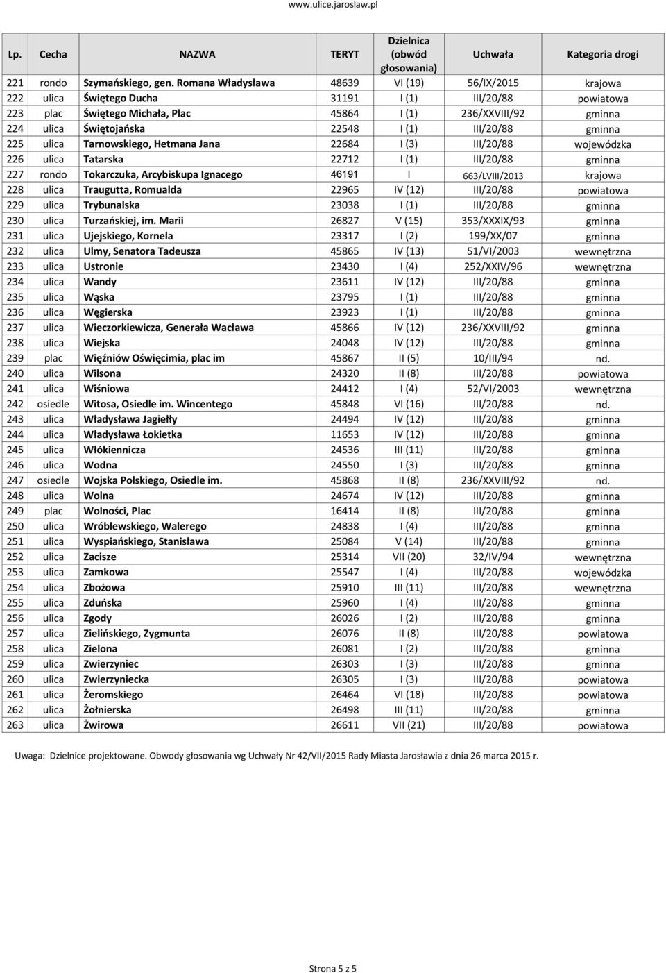 22548 I (1) III/20/88 gminna 225 ulica Tarnowskiego, Hetmana Jana 22684 I (3) III/20/88 wojewódzka 226 ulica Tatarska 22712 I (1) III/20/88 gminna 227 rondo Tokarczuka, Arcybiskupa Ignacego 46191 I