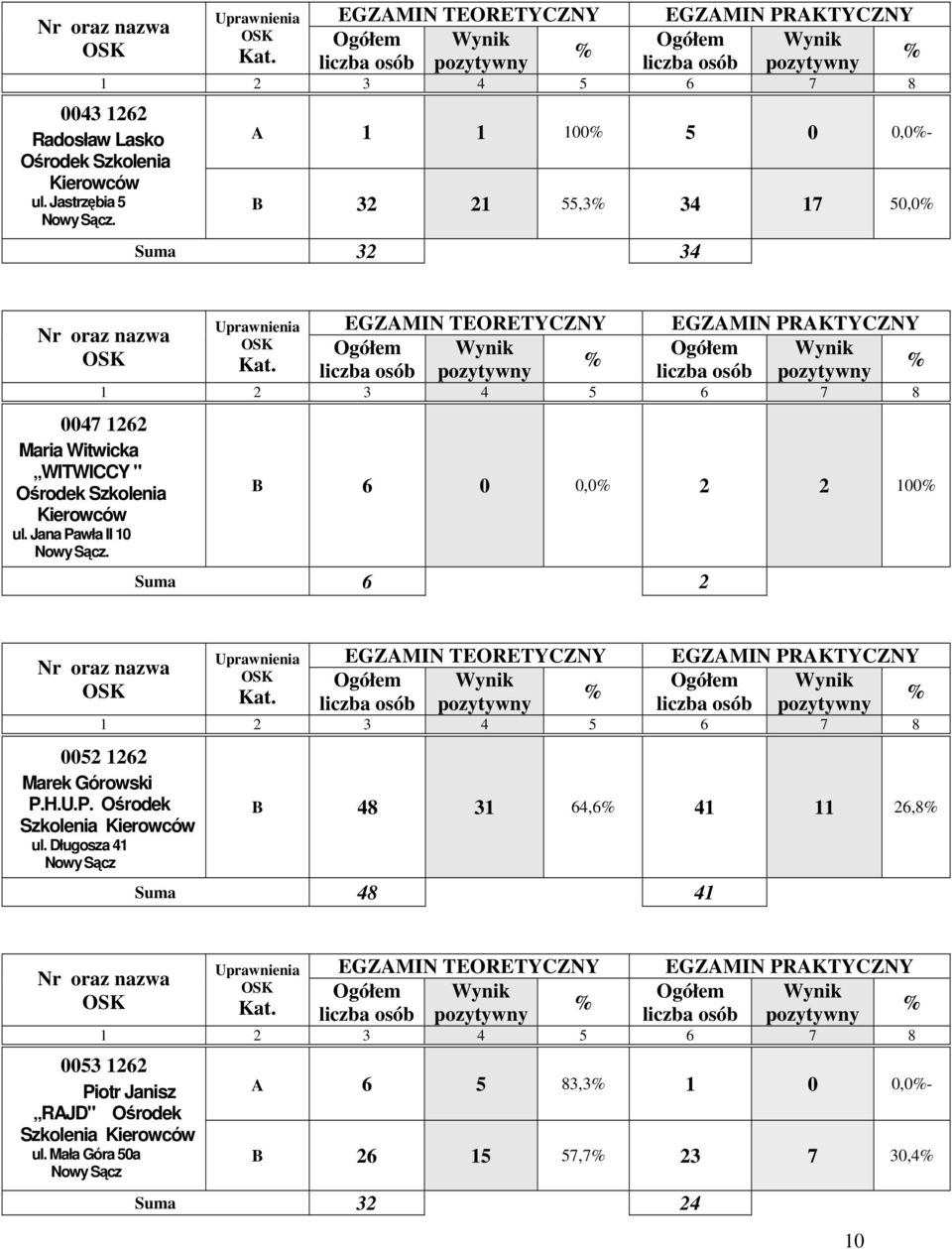 Jana Pawła II 10. B 6 0 0,0 2 2 100 Suma 6 2 0052 1262 Marek Górowski P.H.U.P. Ośrodek Szkolenia ul.