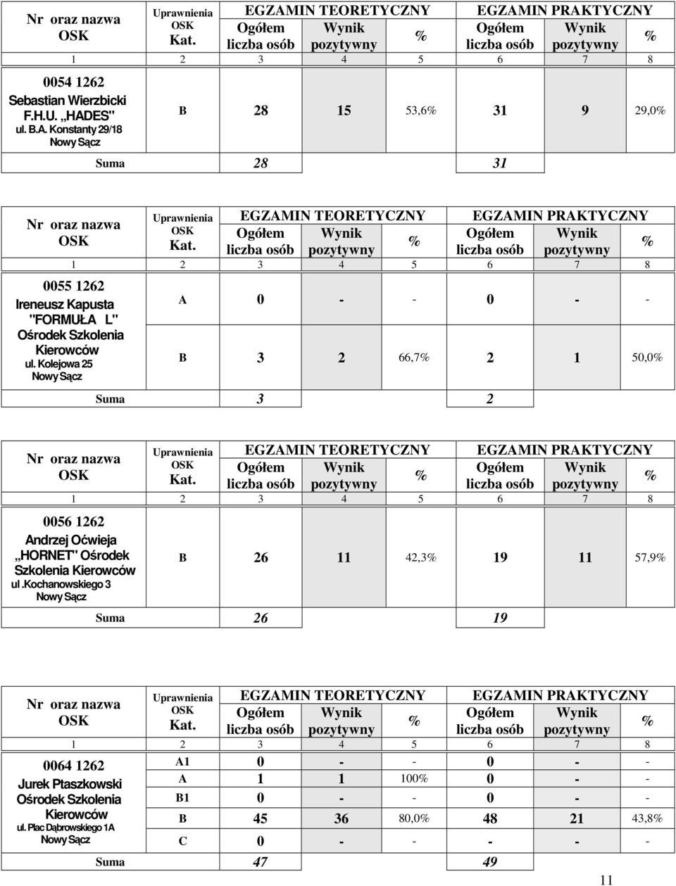 Kolejowa 25 A 0 - - 0 - - B 3 2 66,7 2 1 50,0 Suma 3 2 0056 1262 Andrzej Oćwieja HORNET" Ośrodek Szkolenia ul.