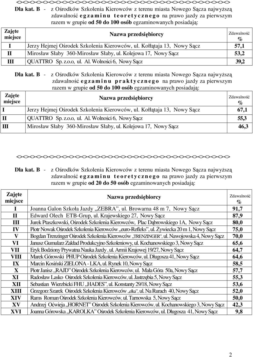 posiadają: I Jerzy Hejmej, ul. Kołłątaja 13, 57,1 II Mirosław Słaby 360-Mirosław Słaby, ul. Kolejowa 17, 53,2 III QUATTRO Sp. z.o.o, ul. Al. Wolności 6, 39,2 Dla kat.