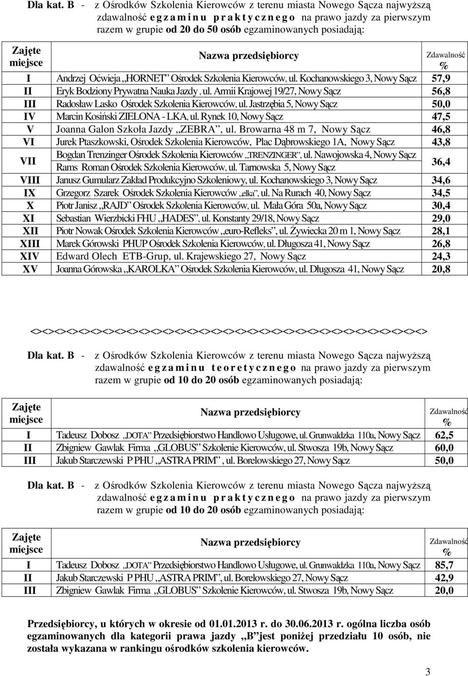 posiadają: I Andrzej Oćwieja HORNET, ul. Kochanowskiego 3, 57,9 II Eryk Bodziony Prywatna Nauka Jazdy, ul. Armii Krajowej 19/27, 56,8 III Radosław Lasko, ul.