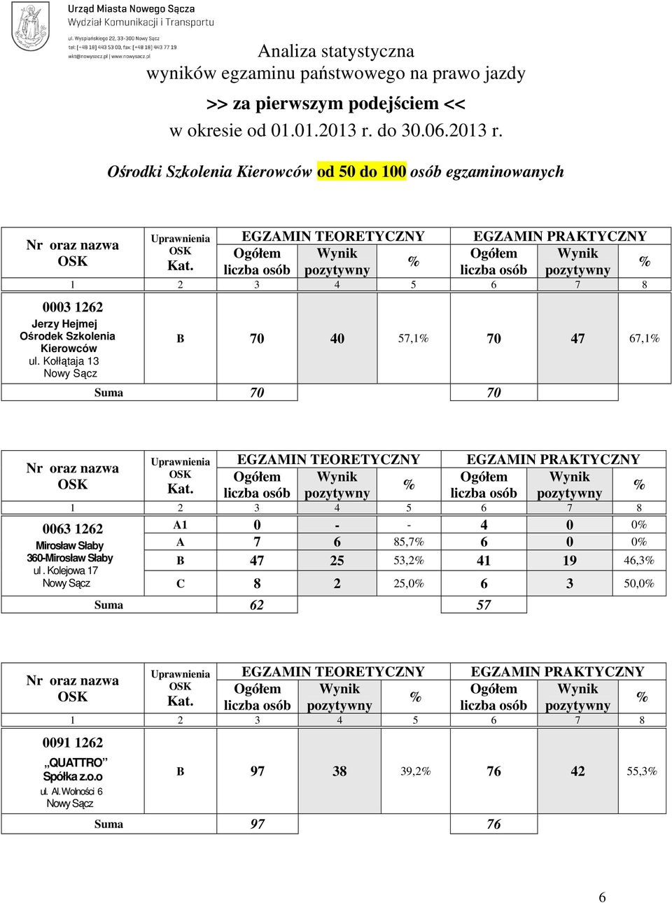 Kołłątaja 13 B 70 40 57,1 70 47 67,1 Suma 70 70 0063 1262 Mirosław Słaby 360-Mirosław Słaby ul.