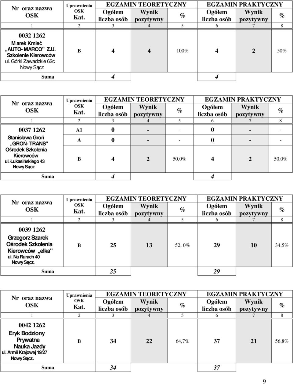 Łukasińskiego 43 A1 0 - - 0 - - A 0 - - 0 - - B 4 2 50,0 4 2 50,0 Suma 4 4 0039 1262 Grzegorz Szarek