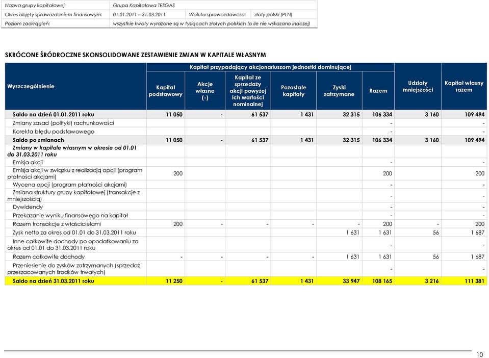 01.2011 roku 11 050-61 537 1 431 32 315 106 334 3 160 109 494 Zmiany zasad (polityki) rachunkowości - - Korekta błędu podstawowego - - Saldo po zmianach 11 050-61 537 1 431 32 315 106 334 3 160 109