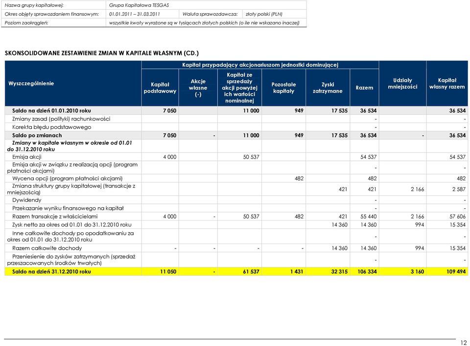 Udziały mniejszości Kapitał własny razem Saldo na dzień 01.