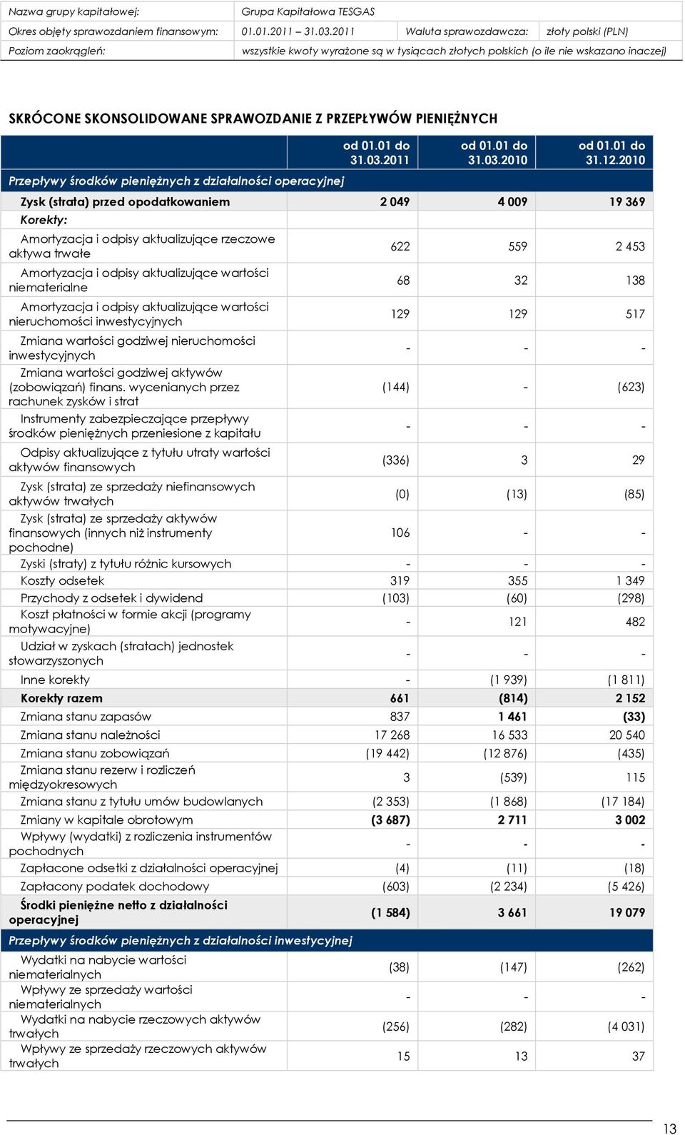 odpisy aktualizujące wartości nieruchomości inwestycyjnych Zmiana wartości godziwej nieruchomości inwestycyjnych Zmiana wartości godziwej aktywów (zobowiązań) finans.