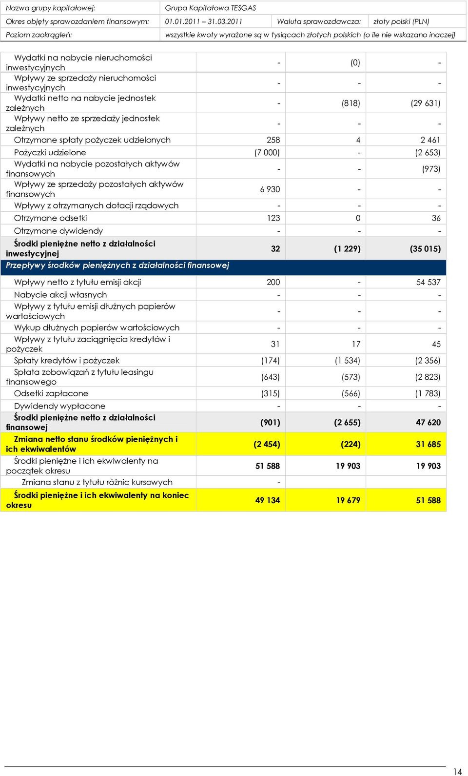 pozostałych aktywów finansowych 6 930 - - Wpływy z otrzymanych dotacji rządowych - - - Otrzymane odsetki 123 0 36 Otrzymane dywidendy - - - Środki pienięŝne netto z działalności inwestycyjnej