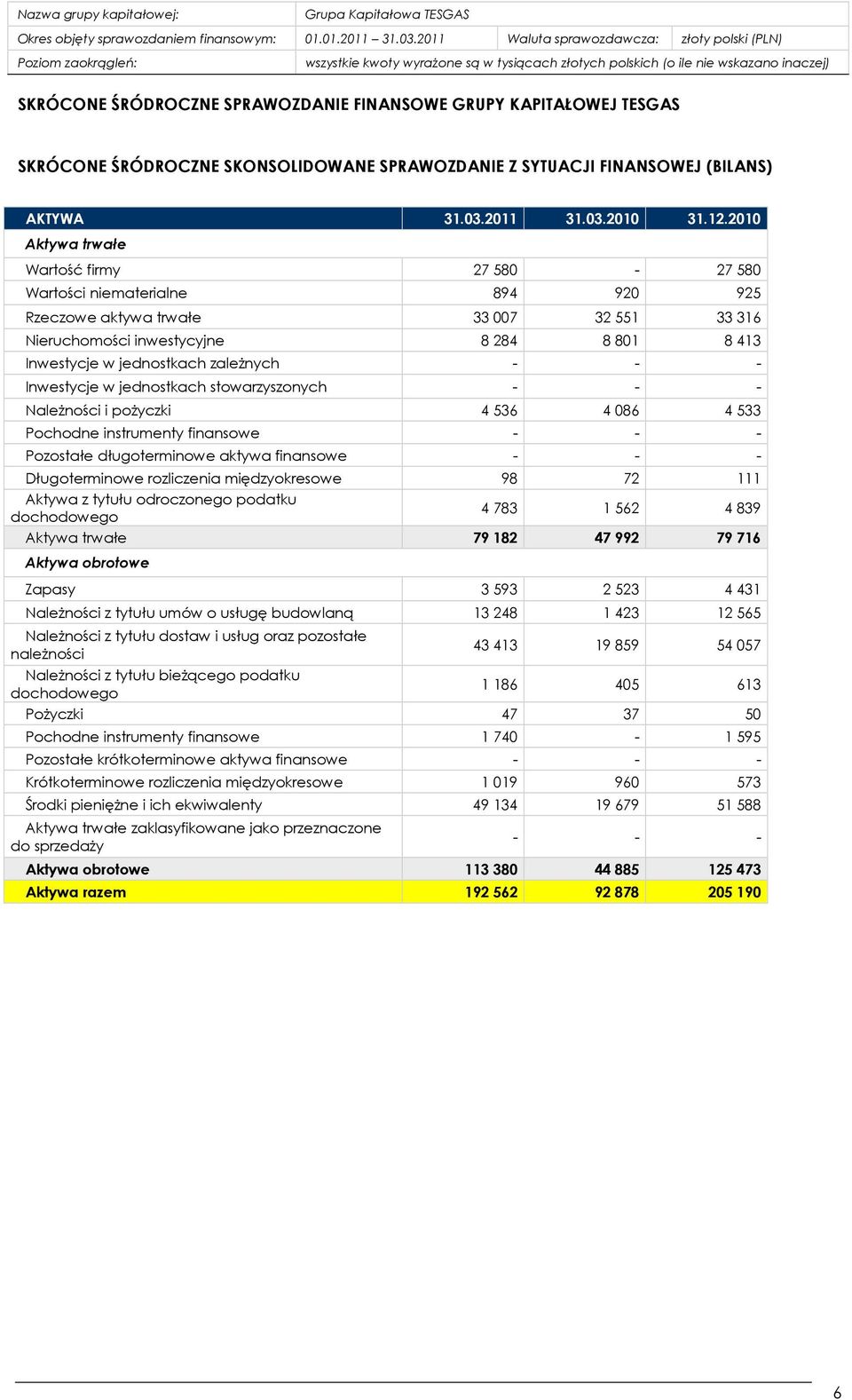 zaleŝnych - - - Inwestycje w jednostkach stowarzyszonych - - - NaleŜności i poŝyczki 4 536 4 086 4 533 Pochodne instrumenty finansowe - - - Pozostałe długoterminowe aktywa finansowe - - -