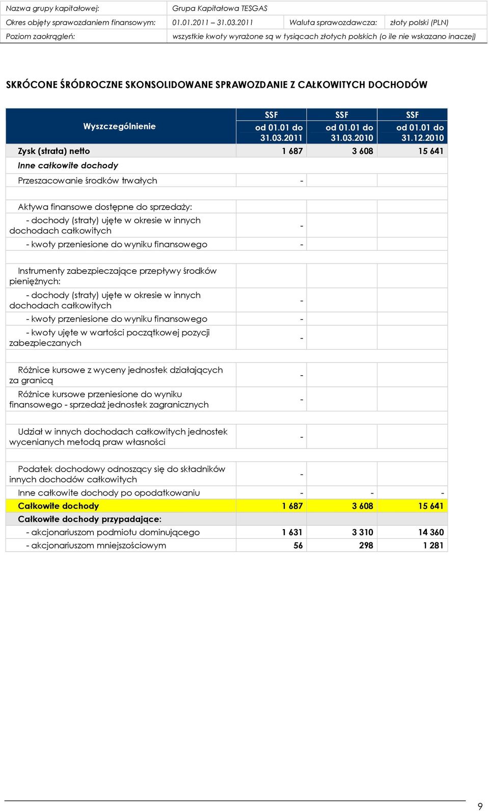 całkowitych - kwoty przeniesione do wyniku finansowego - - Instrumenty zabezpieczające przepływy środków pienięŝnych: - dochody (straty) ujęte w okresie w innych dochodach całkowitych - kwoty