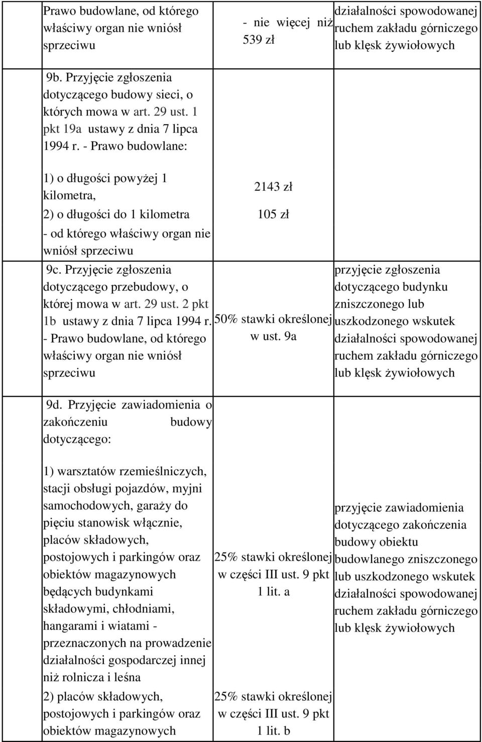 - Prawo budowlane: 1) o długości powyżej 1 kilometra, 2143 zł 2) o długości do 1 kilometra 105 zł - od którego właściwy organ nie wniósł sprzeciwu 9c.