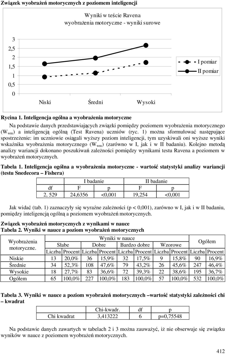 1) można sformułować następujące spostrzeżenie: im uczniowie osiągali wyższy poziom inteligencji, tym uzyskiwali oni wyższe wyniki wskaźnika wyobrażenia motorycznego (W wm ) (zarówno w I, jak i w II