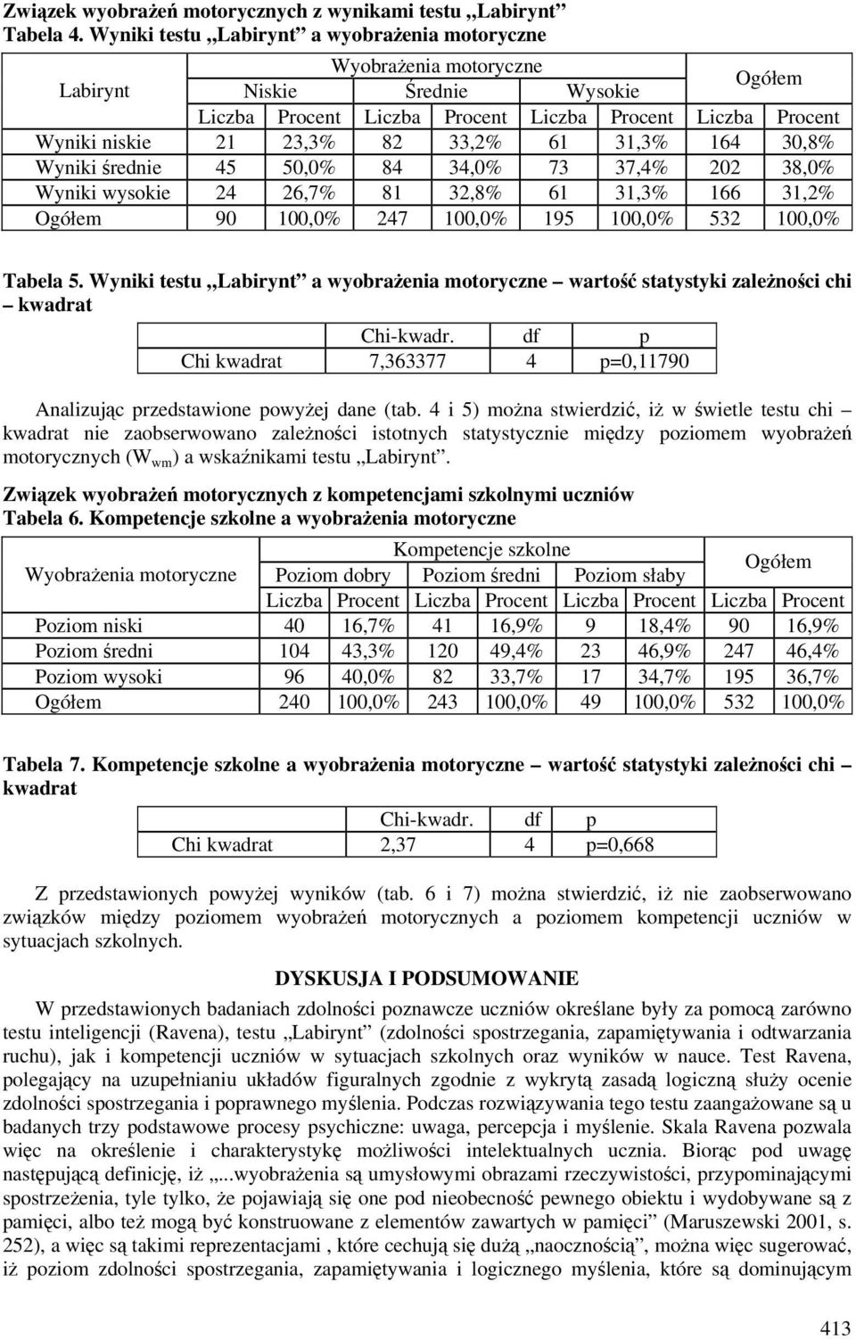 33,2% 61 31,3% 164 30,8% Wyniki średnie 45 50,0% 84 34,0% 73 37,4% 202 38,0% Wyniki wysokie 24 26,7% 81 32,8% 61 31,3% 166 31,2% Ogółem 90 100,0% 247 100,0% 195 100,0% 532 100,0% Tabela 5.