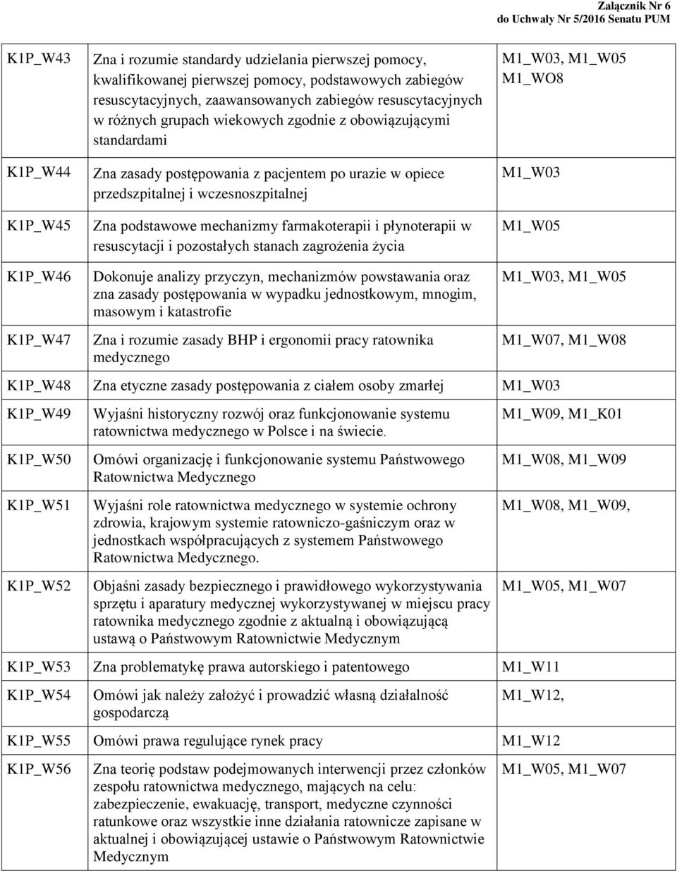 płynoterapii w resuscytacji i pozostałych stanach zagrożenia życia, M1_W05 M1_WO8 M1_W05 K1P_W46 K1P_W47 Dokonuje analizy przyczyn, mechanizmów powstawania oraz zna zasady postępowania w wypadku