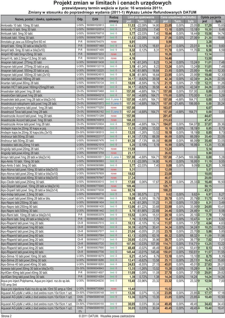 U-50% 5909990799817 limit 11,53-22,09% 14,80 27,06 0,00% 27,06 21,30 19,66 Amotaks gr.zaw.us.500mg/5ml 60 ml P-R 5909990794379 nowe 9,91 9,99 3,28 Ampril tabl. 10mg 30 tabl.