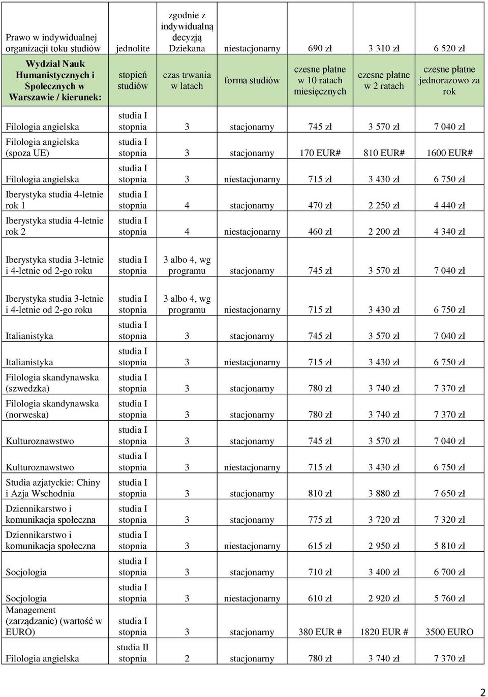 zł stopnia 4 niestacjonarny 460 zł 2 200 zł 4 340 zł Iberystyka studia 3-letnie i 4-letnie od 2-go u stopnia 3 albo 4, wg programu stacjonarny 745 zł 3 570 zł 7 040 zł Iberystyka studia 3-letnie i