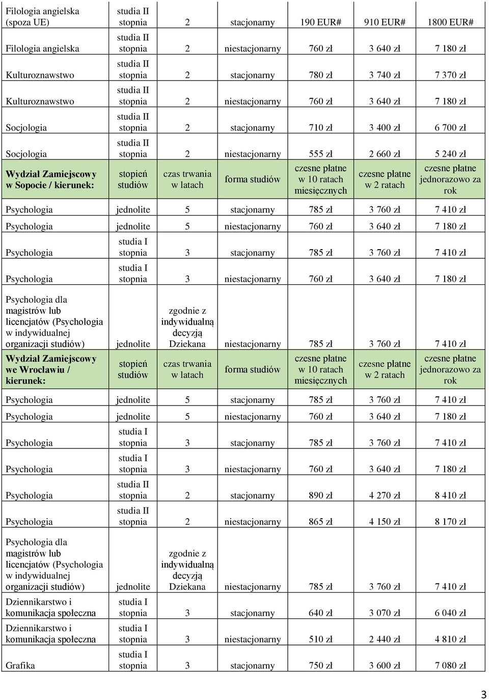 760 zł 3 640 zł 7 180 zł dla licencjatów ( organizacji ) we Wrocławiu / kierunek: 5 stacjonarny 785 zł 3 760 zł 7 410 zł 5 niestacjonarny 760 zł 3 640 zł 7 180 zł I stopnia 2 stacjonarny 890 zł 4 270