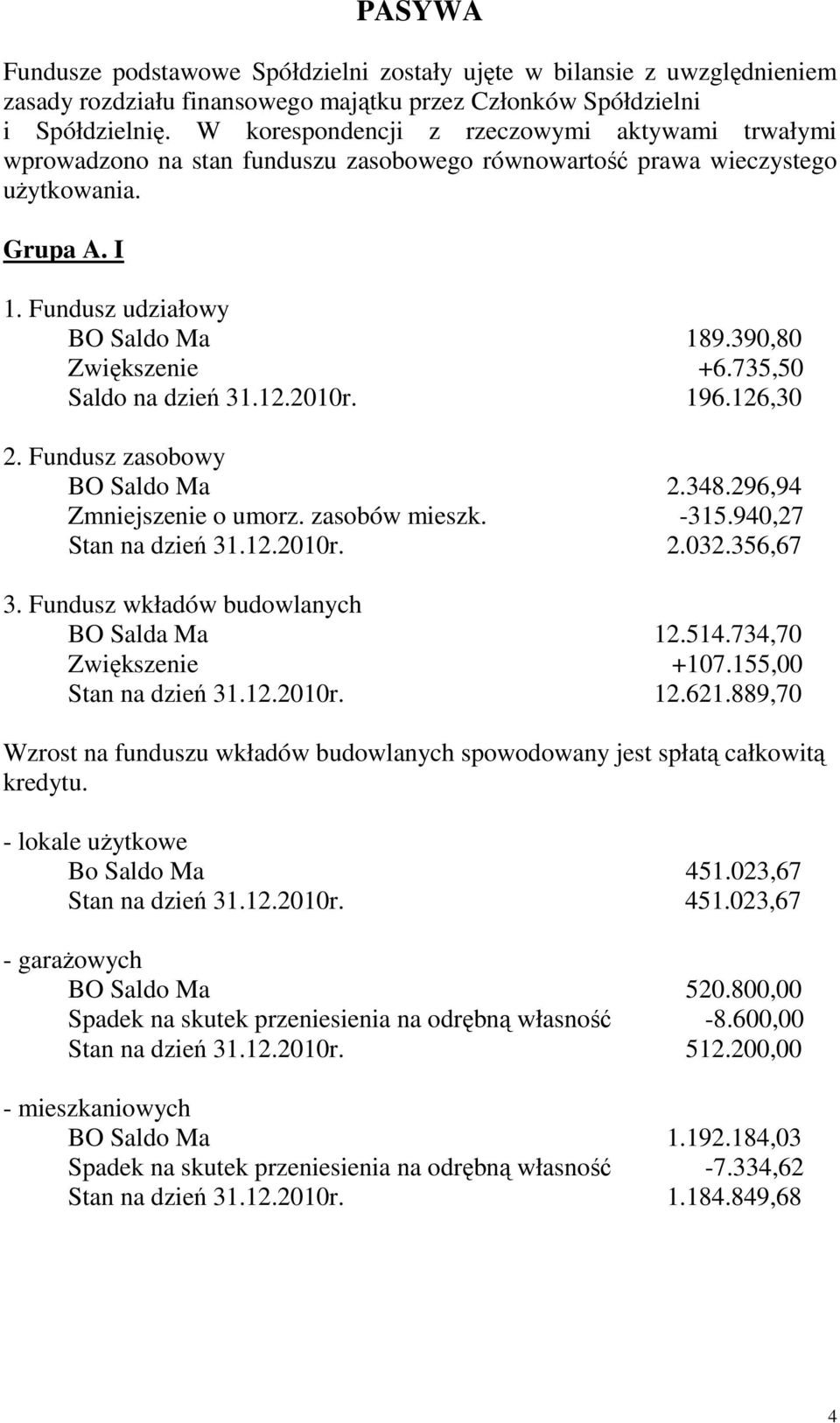 390,80 Zwiększenie +6.735,50 Saldo na dzień 31.12.2010r. 196.126,30 2. Fundusz zasobowy BO Saldo Ma 2.348.296,94 Zmniejszenie o umorz. zasobów mieszk. -315.940,27 Stan na dzień 31.12.2010r. 2.032.