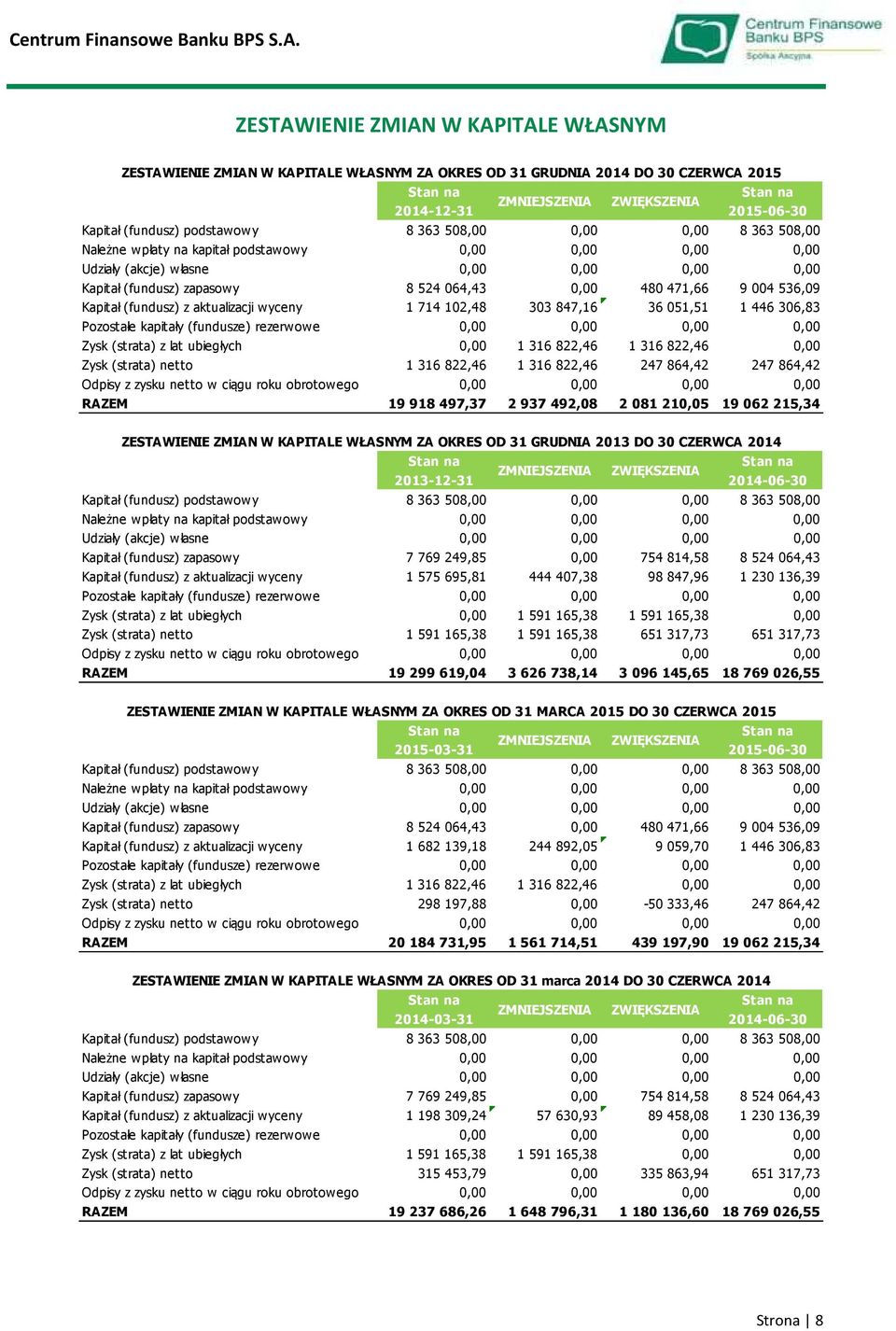 536,09 Kapitał (fundusz) z aktualizacji wyceny 1 714 102,48 303 847,16 36 051,51 1 446 306,83 Pozostałe kapitały (fundusze) rezerwowe 0,00 0,00 0,00 0,00 Zysk (strata) z lat ubiegłych 0,00 1 316