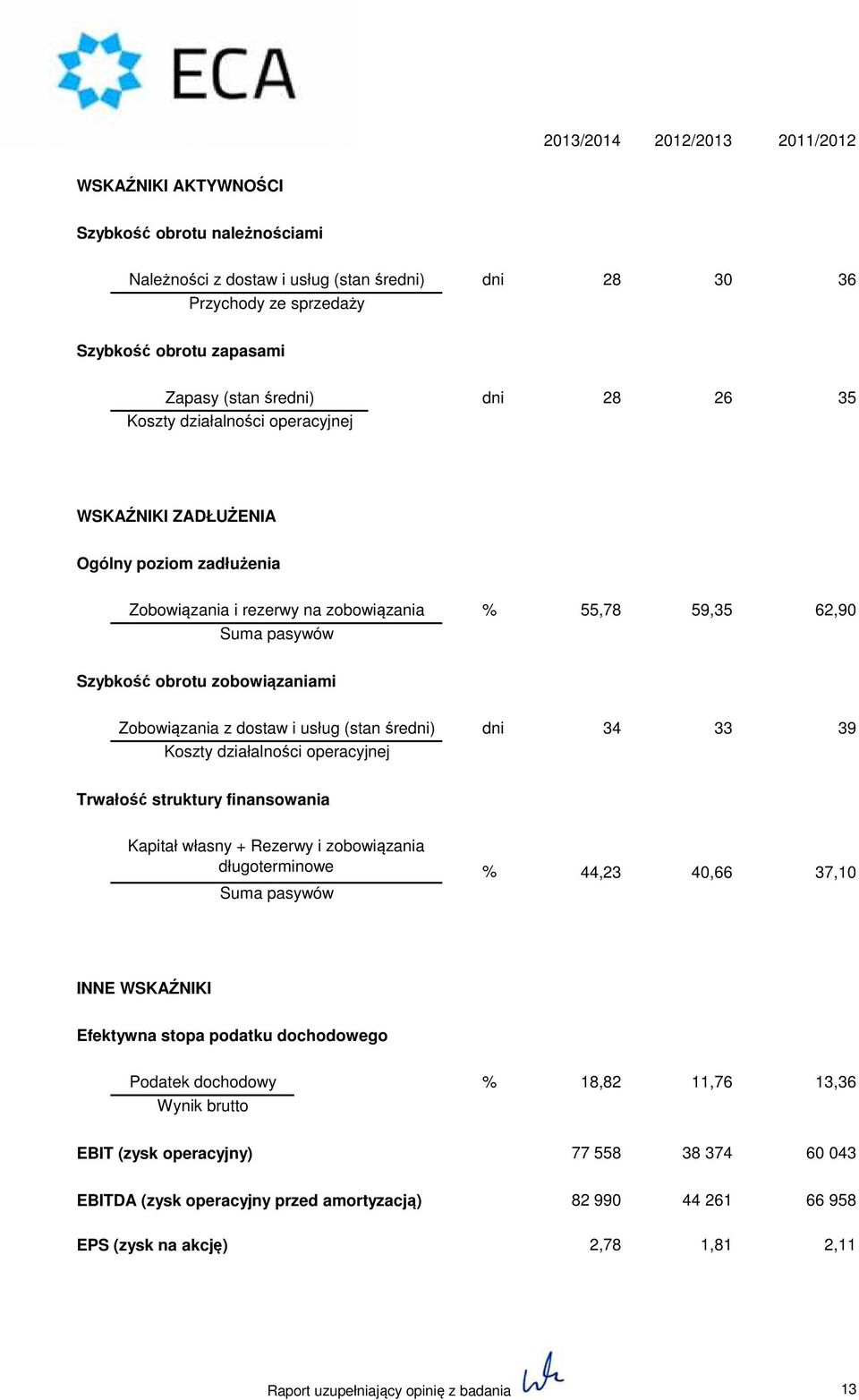 Zobowiązania z dostaw i usług (stan średni) dni 34 33 39 Koszty działalności operacyjnej Trwałość struktury finansowania Kapitał własny + Rezerwy i zobowiązania długoterminowe Suma pasywów 44,23