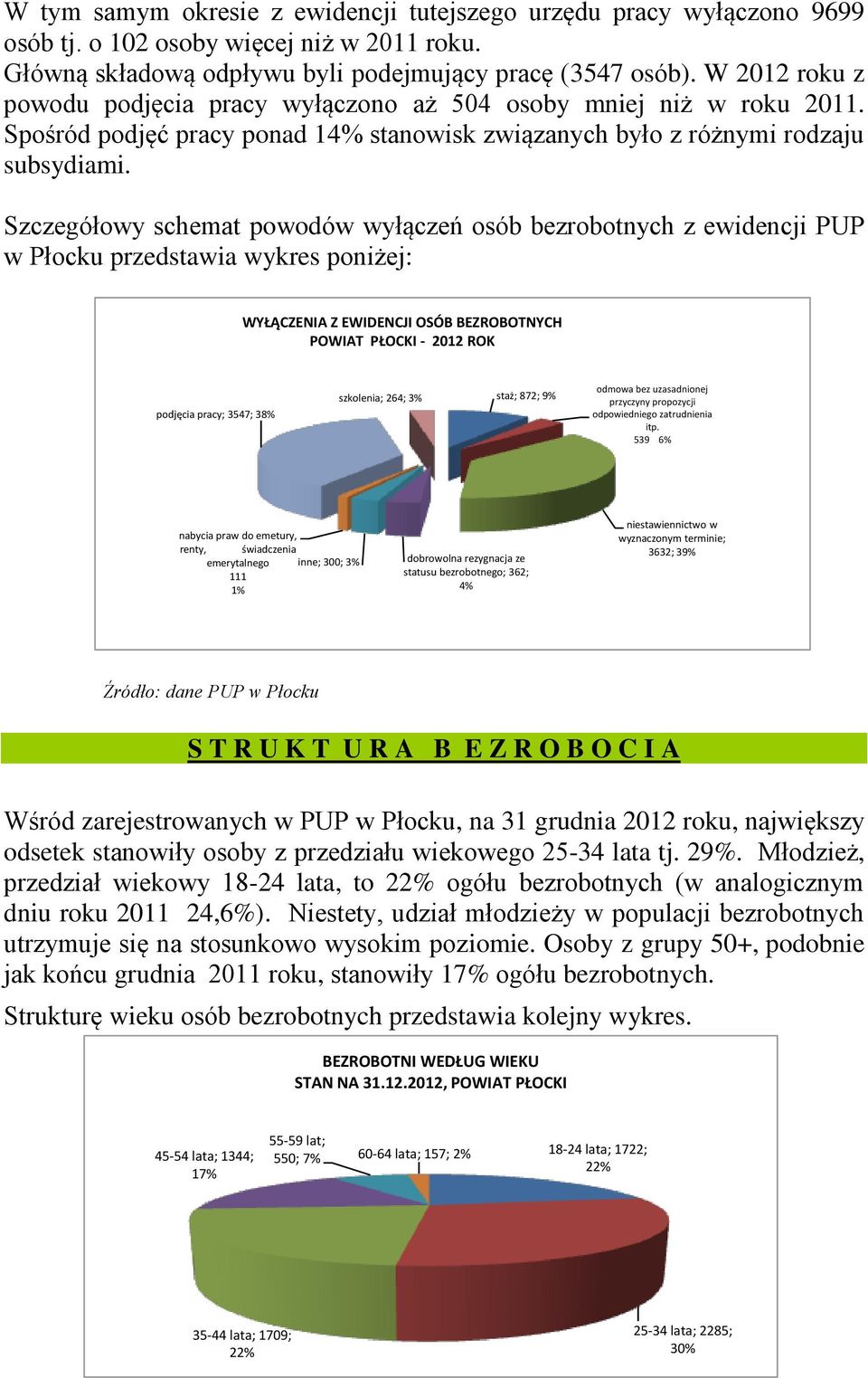 Szczegółowy schemat powodów wyłączeń osób bezrobotnych z ewidencji PUP w Płocku przedstawia wykres poniżej: WYŁĄCZENIA Z EWIDENCJI OSÓB BEZROBOTNYCH POWIAT PŁOCKI - 2012 ROK podjęcia pracy; 3547; 38%