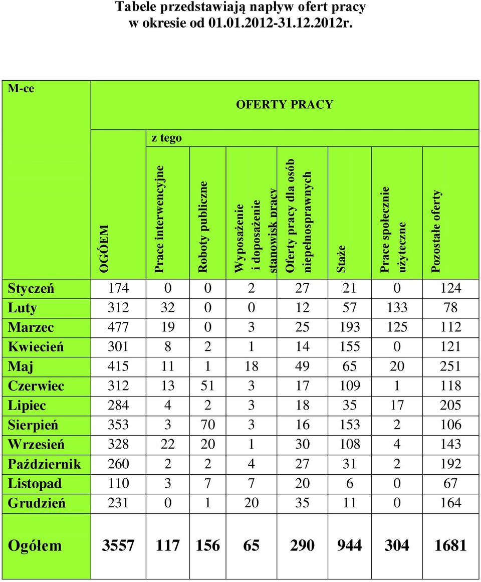 M-ce OFERTY PRACY z tego Styczeń 174 0 0 2 27 21 0 124 Luty 312 32 0 0 12 57 133 78 Marzec 477 19 0 3 25 193 125 112 Kwiecień 301 8 2 1 14 155 0 121 Maj 415 11 1 18 49 65 20