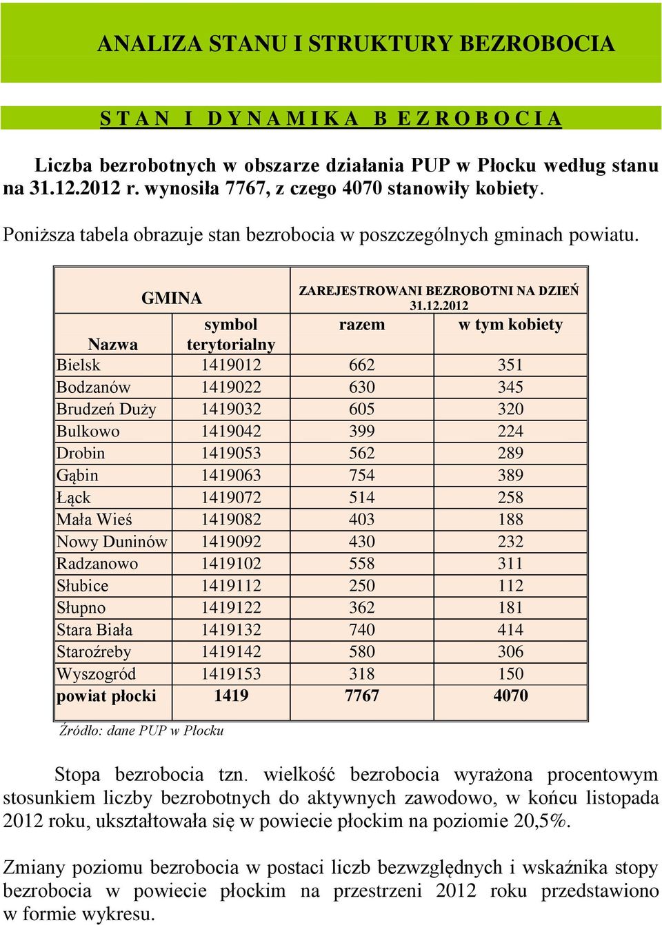 2012 symbol razem w tym kobiety Nazwa terytorialny Bielsk 1419012 662 351 Bodzanów 1419022 630 345 Brudzeń Duży 1419032 605 320 Bulkowo 1419042 399 224 Drobin 1419053 562 289 Gąbin 1419063 754 389