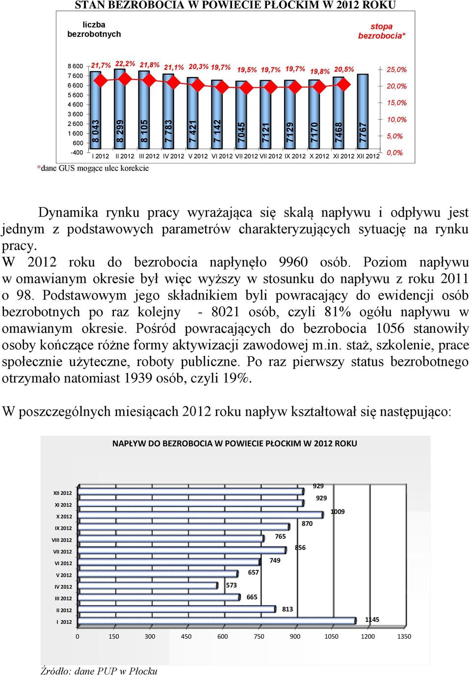 korekcie 25,0% 20,0% 15,0% 10,0% 5,0% 0,0% Dynamika rynku pracy wyrażająca się skalą napływu i odpływu jest jednym z podstawowych parametrów charakteryzujących sytuację na rynku pracy.