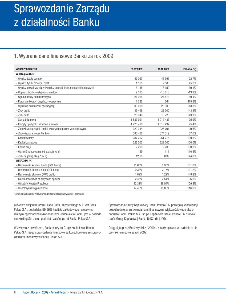 2008 Zmiana (%) W tysiącach zł Wynik z tytułu odsetek 45 067 48 597 92,7% Wynik z tytułu prowizji i opłat 1 165 2 580 45,2% Wynik z pozycji wymiany i wynik z operacji instrumentami finansowymi 5 148