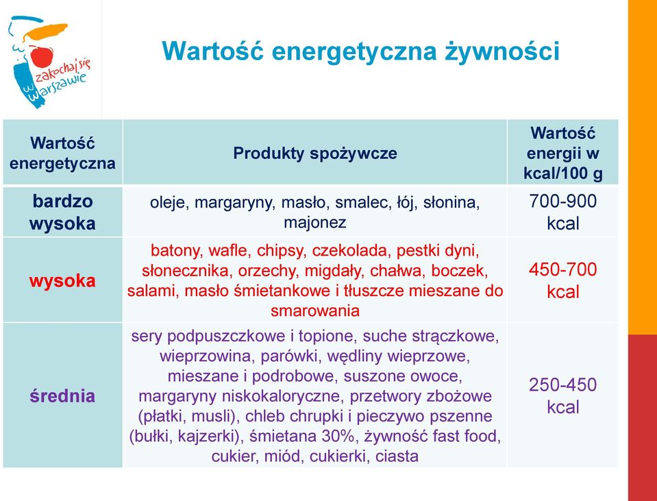 suche strączkowe, wieprzowina, parówki, wędliny wieprzowe, mieszane i podrobowe, suszone owoce, margaryny niskokaloryczne, przetwory zbożowe (płatki, musli), chleb