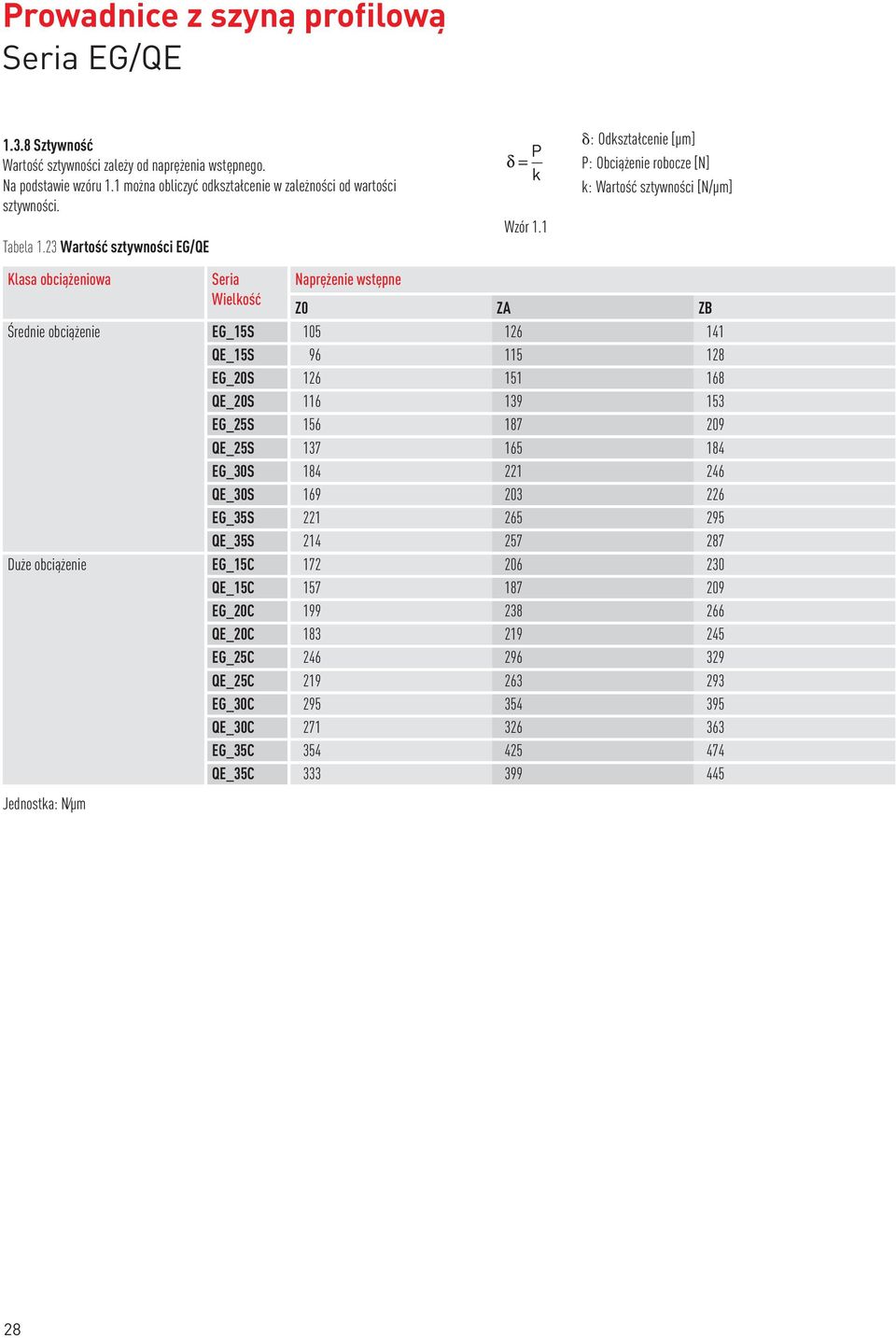 1 : Odkształcenie [µm] P: Obciążenie robocze [N] k: Wartość sztywności [N/µm] Klasa obciążeniowa Seria Wielkość Naprężenie wstępne Z0 ZA ZB Średnie obciążenie EG_15S 105 126 141 QE_15S 96 115 128