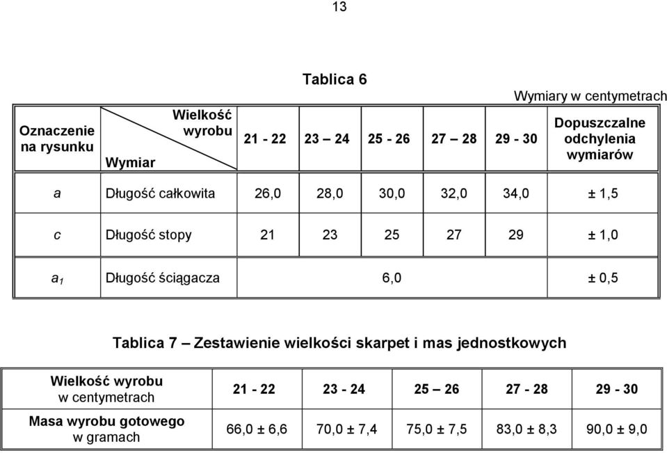 1,0 a 1 Długość ściągacza 6,0 ± 0,5 Tablica 7 Zestawienie wielkości skarpet i mas jednostkowych Wielkość wyrobu w