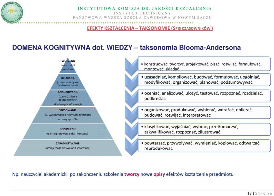 uzasadniać, kompilować, budować, formułować, uogólniać, modyfikować, organizować, planować, podsumowywać OCENIANIE (u.