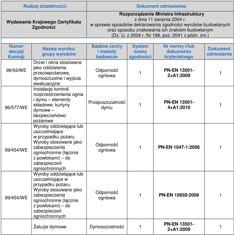 ) Numer decyzji Komisji 99/93/WE 96/577/WE 99/454/WE 99/454/WE Nazwa wyrobu/ grupy wyrobów Drzwi i okna stosowane jako oddzielenia przeciwpoŝarowe, dymoszczelne i wyjścia ewakuacyjne Instalacje