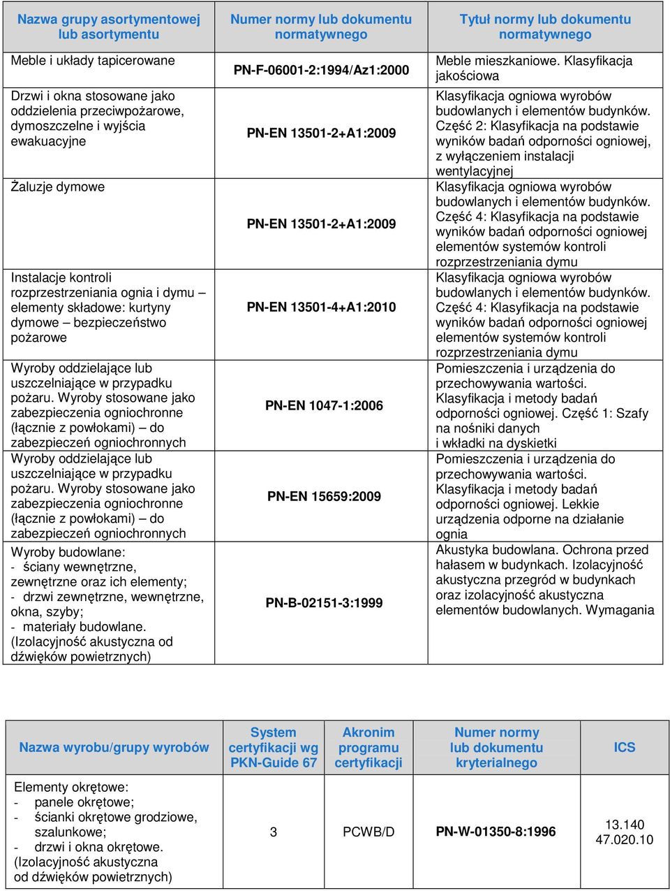 Wyroby stosowane jako zabezpieczenia ogniochronne (łącznie z powłokami) do zabezpieczeń ogniochronnych uszczelniające w przypadku poŝaru.