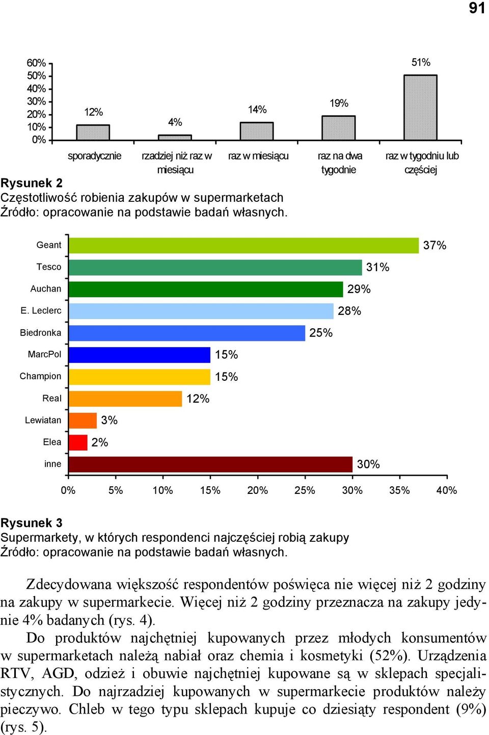 Leclerc Biedronka MarcPol Champion Real Lewiatan Elea inne 2% 3% 12% 15% 15% 31% 29% 28% 25% 30% 37% 0% 5% 10% 15% 20% 25% 30% 35% 40% Rysunek 3, w których respondenci najczęściej robią zakupy