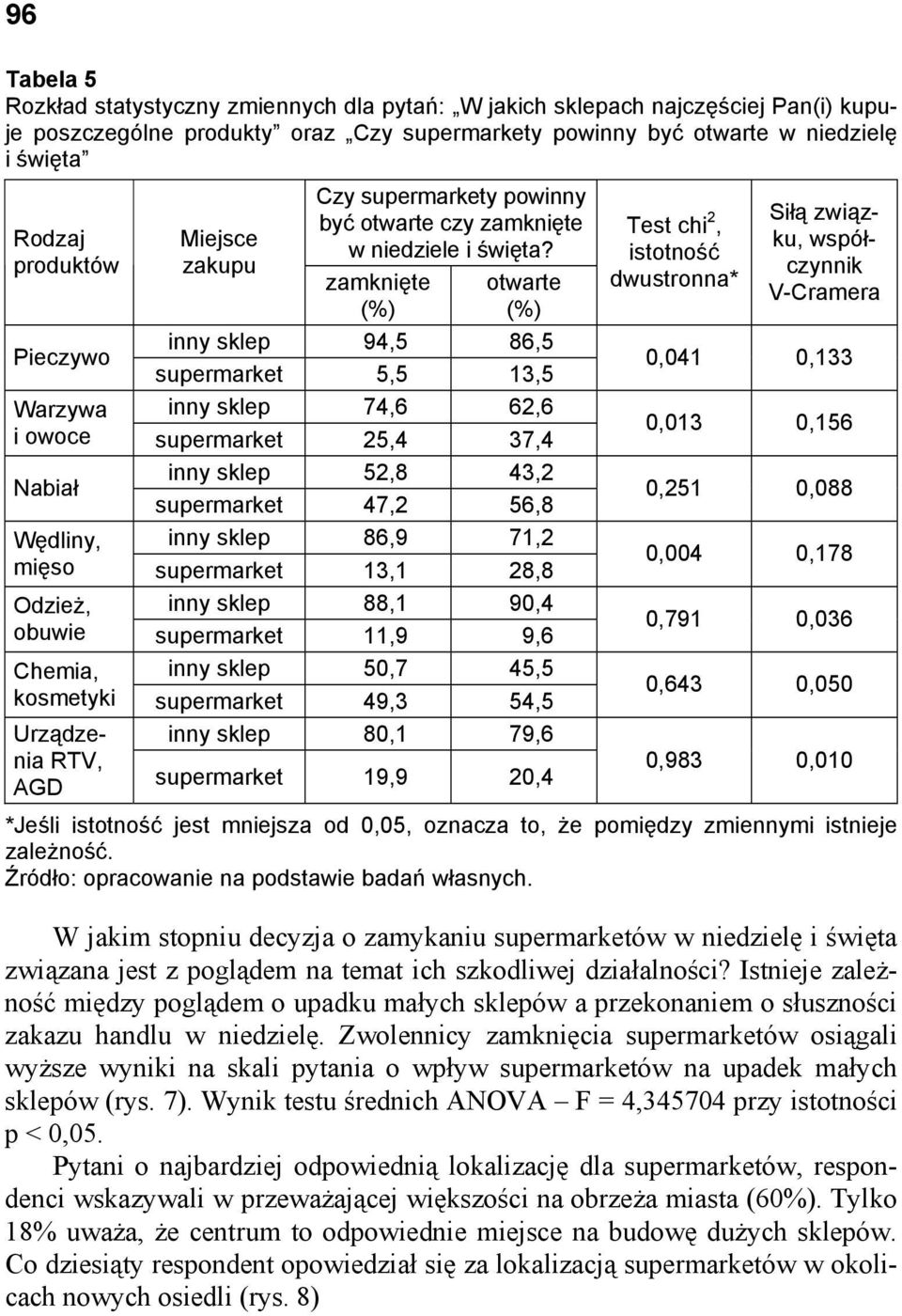 zamknięte (%) otwarte (%) Test chi 2, istotność dwustronna* Siłą związku, współczynnik V-Cramera Pieczywo inny sklep 94,5 86,5 supermarket 5,5 13,5 0,041 0,133 Warzywa inny sklep 74,6 62,6 i owoce