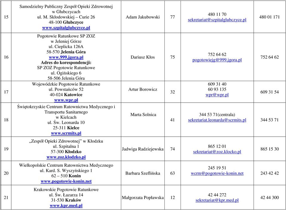 Ogińskiego 6 58-506 Jelenia Góra Wojewódzkie Pogotowie Ratunkowe ul. Powstańców 52 40-024 Katowice www.wpr.pl Świętokrzyskie Centrum Ratownictwa Medycznego i Transportu Sanitarnego w Kielcach ul. Św. Leonarda 10 25-311 Kielce www.