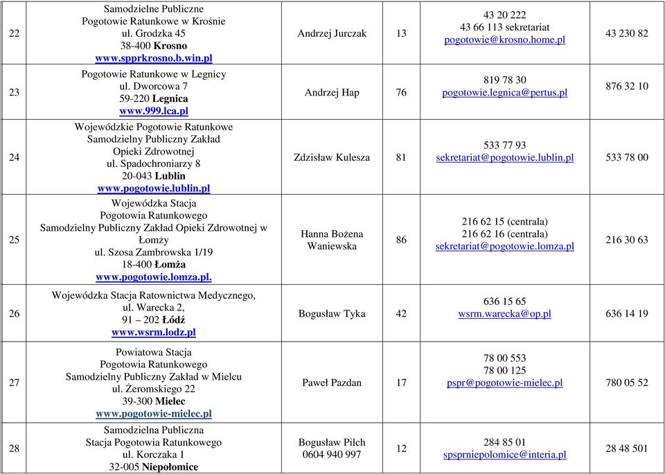 pl 876 32 10 24 25 Wojewódzkie Pogotowie Ratunkowe Samodzielny Publiczny Zakład Opieki Zdrowotnej ul. Spadochroniarzy 8 20-043 Lublin www.pogotowie.lublin.