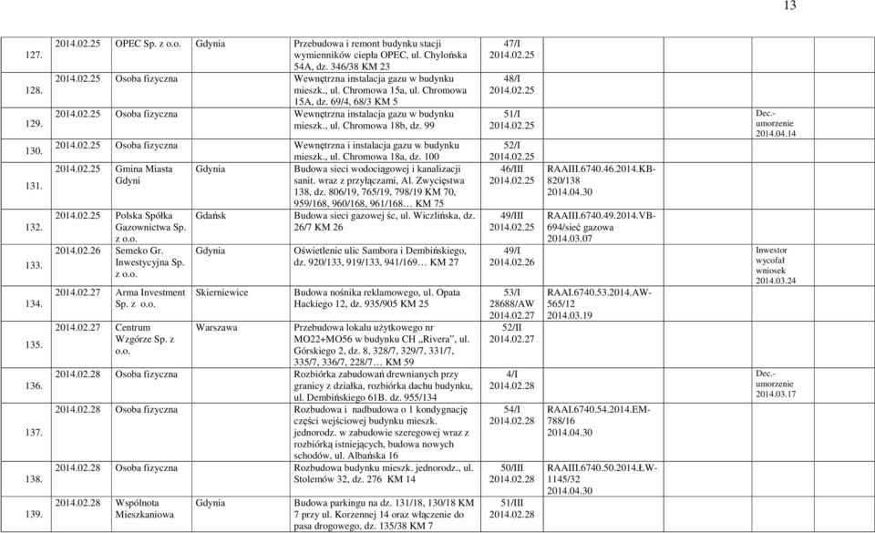 , ul. Chromowa 18a, dz. 100 2014.02.25 Gmina Miasta Budowa sieci wodociągowej i kanalizacji sanit. wraz z przyłączami, Al. Zwycięstwa 138, dz. 806/19, 765/19, 798/19 KM 70, 2014.02.25 Polska Spółka Gazownictwa Sp.